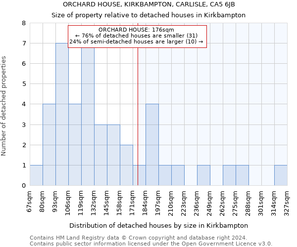 ORCHARD HOUSE, KIRKBAMPTON, CARLISLE, CA5 6JB: Size of property relative to detached houses in Kirkbampton