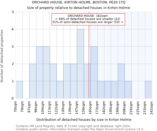 ORCHARD HOUSE, KIRTON HOLME, BOSTON, PE20 1TQ: Size of property relative to detached houses in Kirton Holme