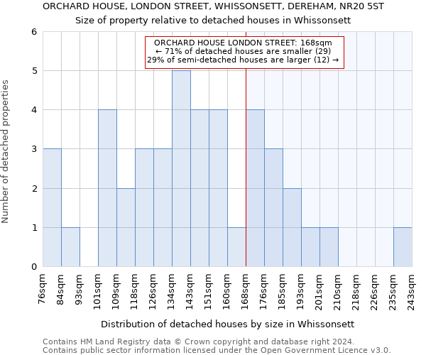 ORCHARD HOUSE, LONDON STREET, WHISSONSETT, DEREHAM, NR20 5ST: Size of property relative to detached houses in Whissonsett