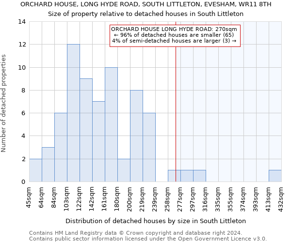 ORCHARD HOUSE, LONG HYDE ROAD, SOUTH LITTLETON, EVESHAM, WR11 8TH: Size of property relative to detached houses in South Littleton