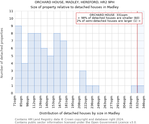 ORCHARD HOUSE, MADLEY, HEREFORD, HR2 9PH: Size of property relative to detached houses in Madley