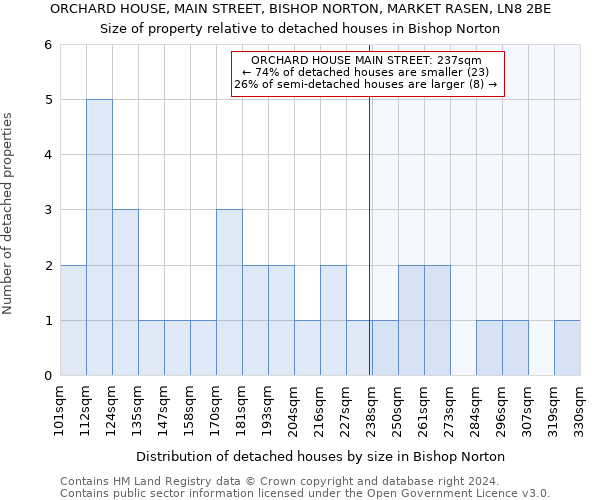 ORCHARD HOUSE, MAIN STREET, BISHOP NORTON, MARKET RASEN, LN8 2BE: Size of property relative to detached houses in Bishop Norton