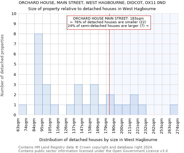 ORCHARD HOUSE, MAIN STREET, WEST HAGBOURNE, DIDCOT, OX11 0ND: Size of property relative to detached houses in West Hagbourne