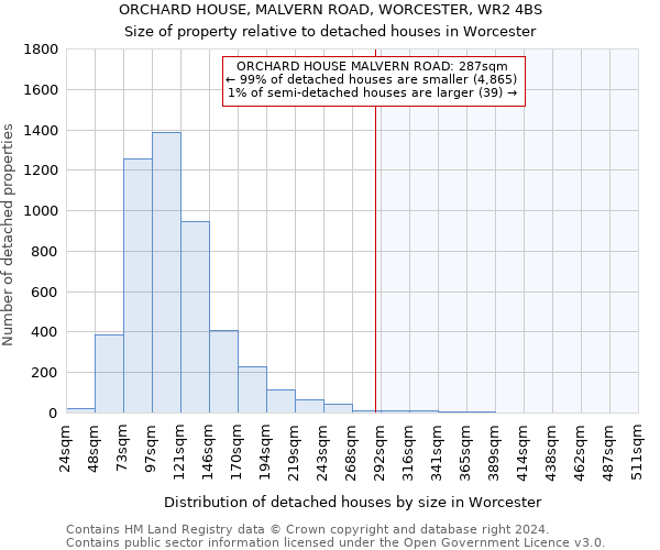 ORCHARD HOUSE, MALVERN ROAD, WORCESTER, WR2 4BS: Size of property relative to detached houses in Worcester