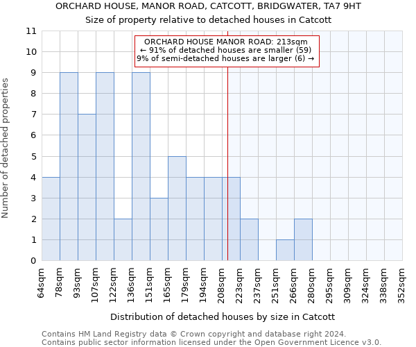 ORCHARD HOUSE, MANOR ROAD, CATCOTT, BRIDGWATER, TA7 9HT: Size of property relative to detached houses in Catcott