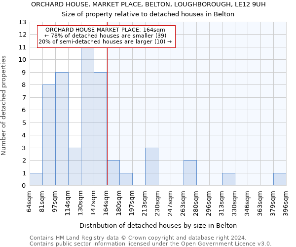 ORCHARD HOUSE, MARKET PLACE, BELTON, LOUGHBOROUGH, LE12 9UH: Size of property relative to detached houses in Belton