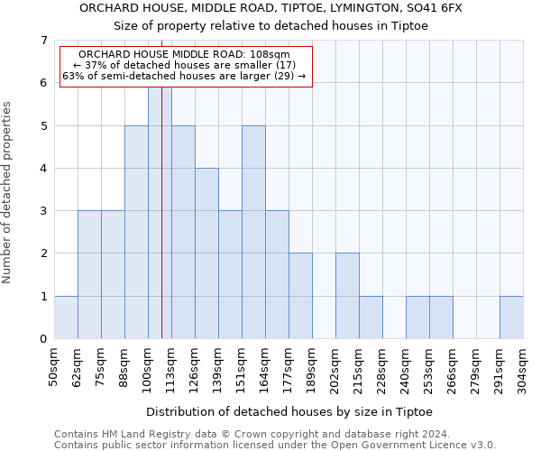 ORCHARD HOUSE, MIDDLE ROAD, TIPTOE, LYMINGTON, SO41 6FX: Size of property relative to detached houses in Tiptoe