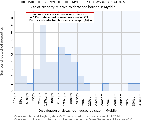 ORCHARD HOUSE, MYDDLE HILL, MYDDLE, SHREWSBURY, SY4 3RW: Size of property relative to detached houses in Myddle