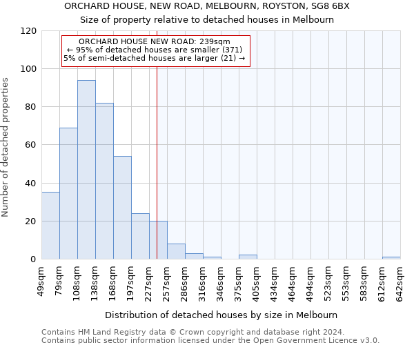 ORCHARD HOUSE, NEW ROAD, MELBOURN, ROYSTON, SG8 6BX: Size of property relative to detached houses in Melbourn