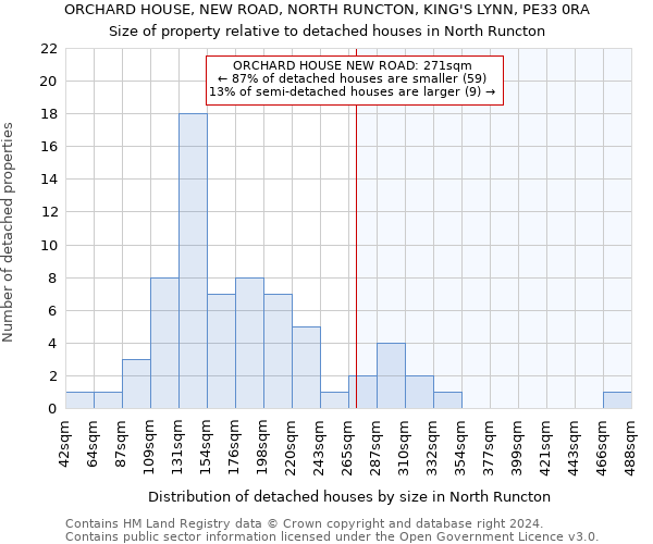 ORCHARD HOUSE, NEW ROAD, NORTH RUNCTON, KING'S LYNN, PE33 0RA: Size of property relative to detached houses in North Runcton