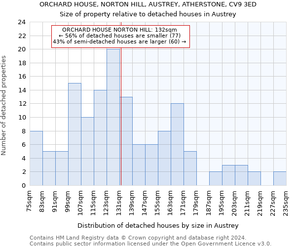 ORCHARD HOUSE, NORTON HILL, AUSTREY, ATHERSTONE, CV9 3ED: Size of property relative to detached houses in Austrey