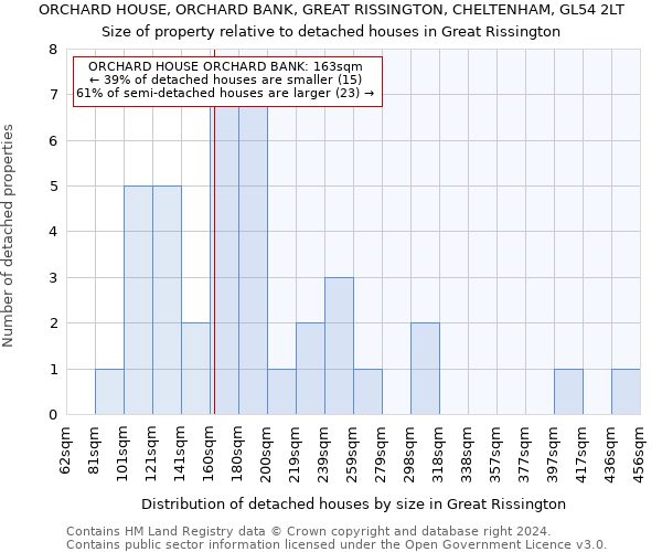 ORCHARD HOUSE, ORCHARD BANK, GREAT RISSINGTON, CHELTENHAM, GL54 2LT: Size of property relative to detached houses in Great Rissington