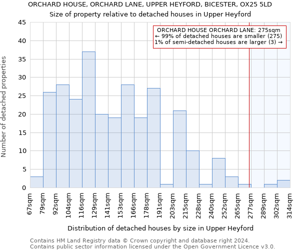 ORCHARD HOUSE, ORCHARD LANE, UPPER HEYFORD, BICESTER, OX25 5LD: Size of property relative to detached houses in Upper Heyford