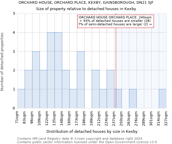 ORCHARD HOUSE, ORCHARD PLACE, KEXBY, GAINSBOROUGH, DN21 5JF: Size of property relative to detached houses in Kexby