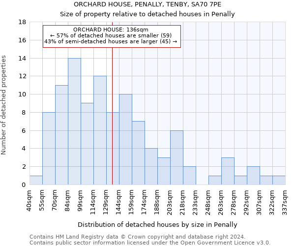 ORCHARD HOUSE, PENALLY, TENBY, SA70 7PE: Size of property relative to detached houses in Penally