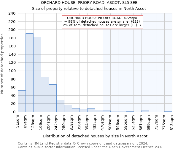 ORCHARD HOUSE, PRIORY ROAD, ASCOT, SL5 8EB: Size of property relative to detached houses in North Ascot