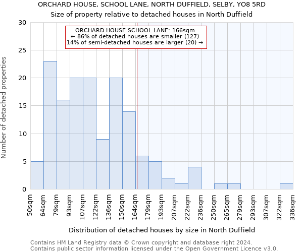 ORCHARD HOUSE, SCHOOL LANE, NORTH DUFFIELD, SELBY, YO8 5RD: Size of property relative to detached houses in North Duffield