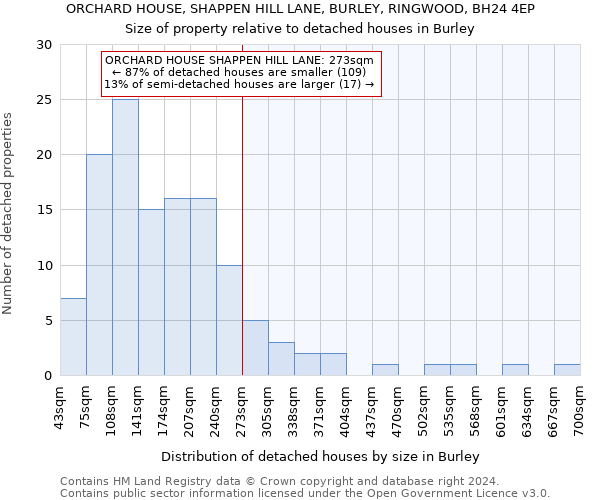 ORCHARD HOUSE, SHAPPEN HILL LANE, BURLEY, RINGWOOD, BH24 4EP: Size of property relative to detached houses in Burley