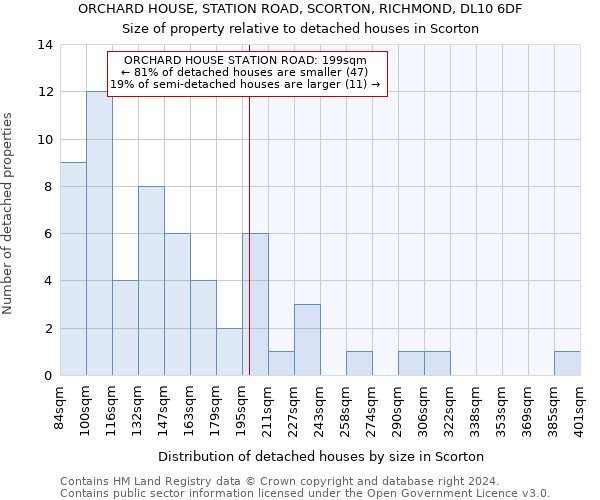 ORCHARD HOUSE, STATION ROAD, SCORTON, RICHMOND, DL10 6DF: Size of property relative to detached houses in Scorton