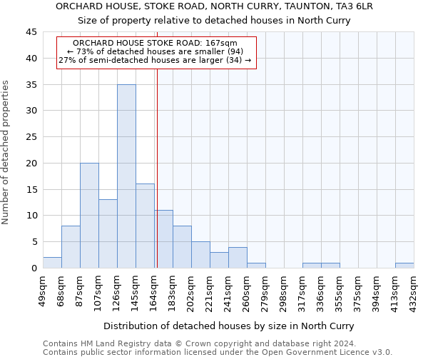 ORCHARD HOUSE, STOKE ROAD, NORTH CURRY, TAUNTON, TA3 6LR: Size of property relative to detached houses in North Curry