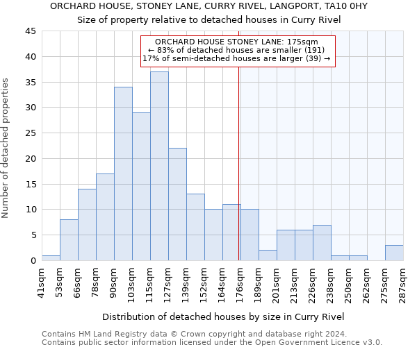 ORCHARD HOUSE, STONEY LANE, CURRY RIVEL, LANGPORT, TA10 0HY: Size of property relative to detached houses in Curry Rivel