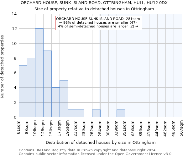 ORCHARD HOUSE, SUNK ISLAND ROAD, OTTRINGHAM, HULL, HU12 0DX: Size of property relative to detached houses in Ottringham