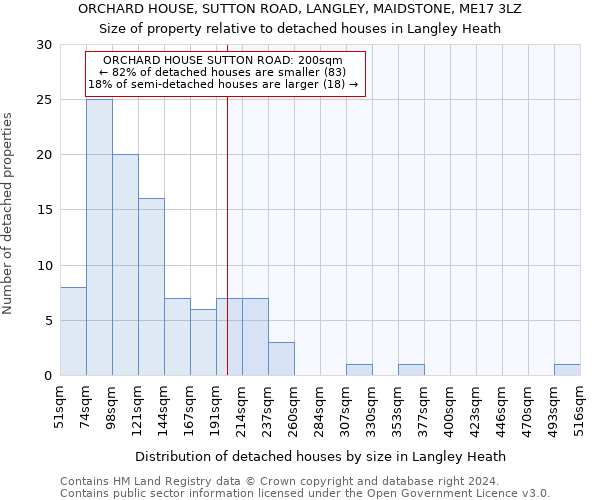 ORCHARD HOUSE, SUTTON ROAD, LANGLEY, MAIDSTONE, ME17 3LZ: Size of property relative to detached houses in Langley Heath