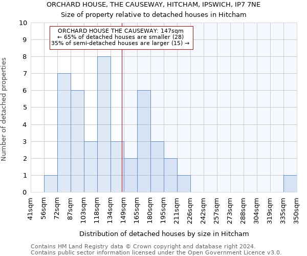 ORCHARD HOUSE, THE CAUSEWAY, HITCHAM, IPSWICH, IP7 7NE: Size of property relative to detached houses in Hitcham