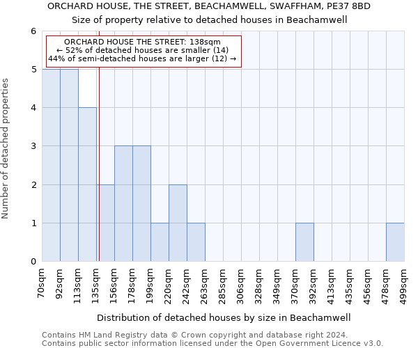 ORCHARD HOUSE, THE STREET, BEACHAMWELL, SWAFFHAM, PE37 8BD: Size of property relative to detached houses in Beachamwell