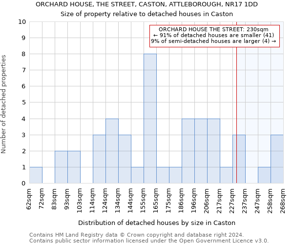 ORCHARD HOUSE, THE STREET, CASTON, ATTLEBOROUGH, NR17 1DD: Size of property relative to detached houses in Caston