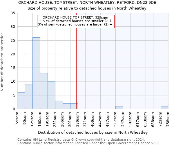 ORCHARD HOUSE, TOP STREET, NORTH WHEATLEY, RETFORD, DN22 9DE: Size of property relative to detached houses in North Wheatley