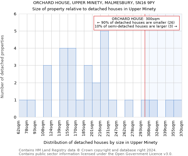 ORCHARD HOUSE, UPPER MINETY, MALMESBURY, SN16 9PY: Size of property relative to detached houses in Upper Minety