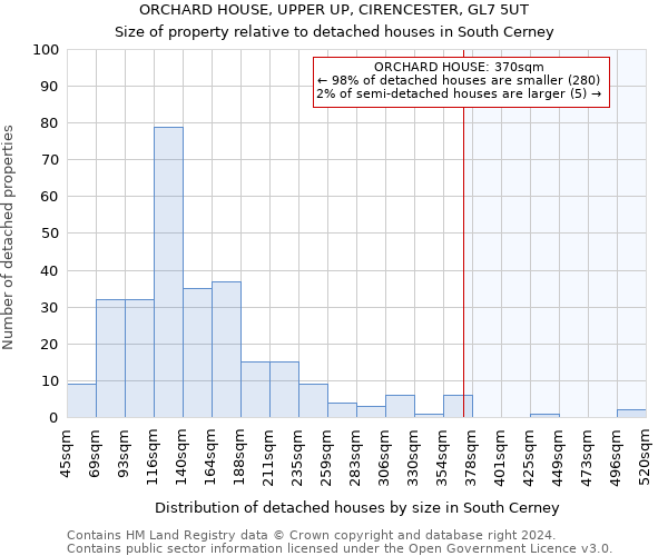 ORCHARD HOUSE, UPPER UP, CIRENCESTER, GL7 5UT: Size of property relative to detached houses in South Cerney