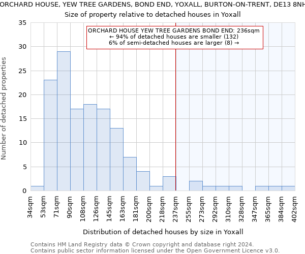 ORCHARD HOUSE, YEW TREE GARDENS, BOND END, YOXALL, BURTON-ON-TRENT, DE13 8NH: Size of property relative to detached houses in Yoxall