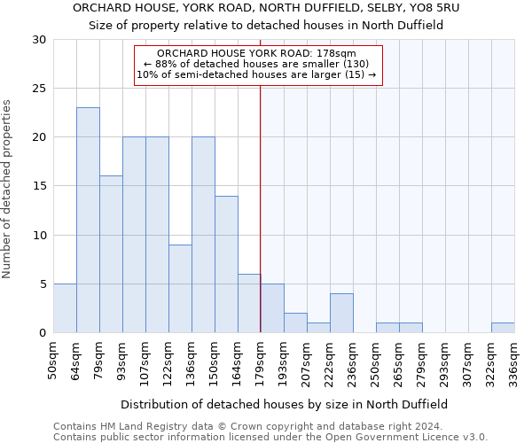 ORCHARD HOUSE, YORK ROAD, NORTH DUFFIELD, SELBY, YO8 5RU: Size of property relative to detached houses in North Duffield