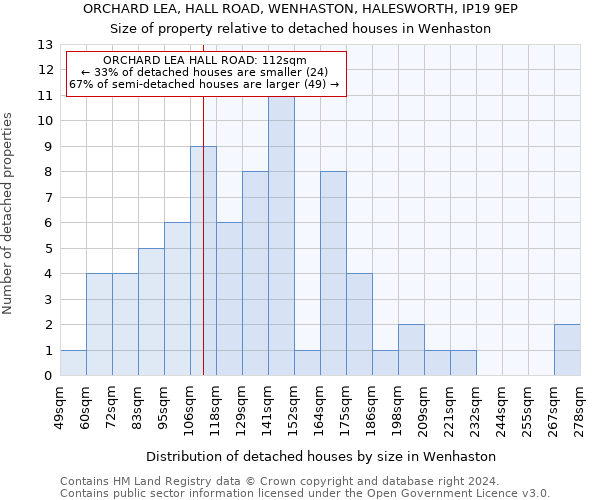 ORCHARD LEA, HALL ROAD, WENHASTON, HALESWORTH, IP19 9EP: Size of property relative to detached houses in Wenhaston