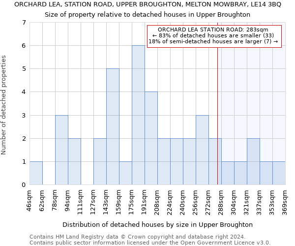 ORCHARD LEA, STATION ROAD, UPPER BROUGHTON, MELTON MOWBRAY, LE14 3BQ: Size of property relative to detached houses in Upper Broughton