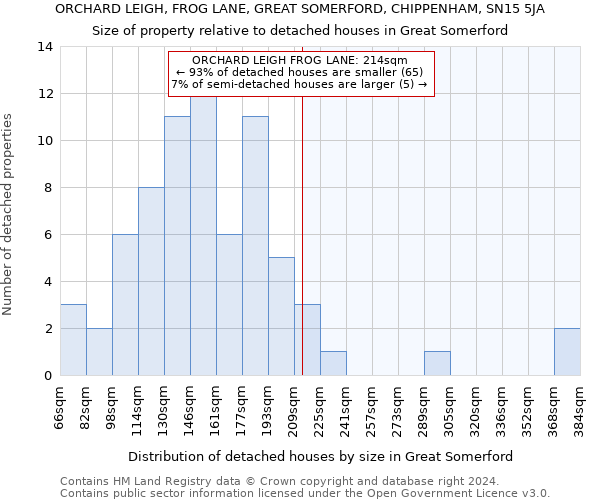 ORCHARD LEIGH, FROG LANE, GREAT SOMERFORD, CHIPPENHAM, SN15 5JA: Size of property relative to detached houses in Great Somerford