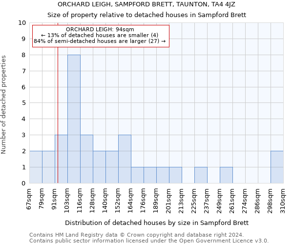 ORCHARD LEIGH, SAMPFORD BRETT, TAUNTON, TA4 4JZ: Size of property relative to detached houses in Sampford Brett