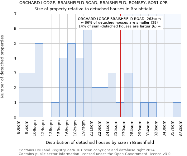 ORCHARD LODGE, BRAISHFIELD ROAD, BRAISHFIELD, ROMSEY, SO51 0PR: Size of property relative to detached houses in Braishfield