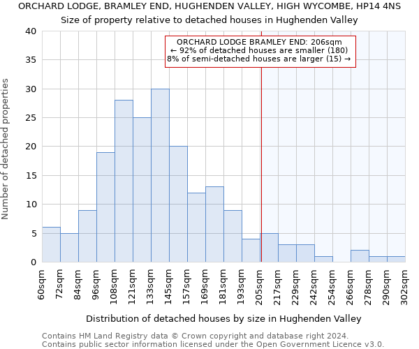 ORCHARD LODGE, BRAMLEY END, HUGHENDEN VALLEY, HIGH WYCOMBE, HP14 4NS: Size of property relative to detached houses in Hughenden Valley