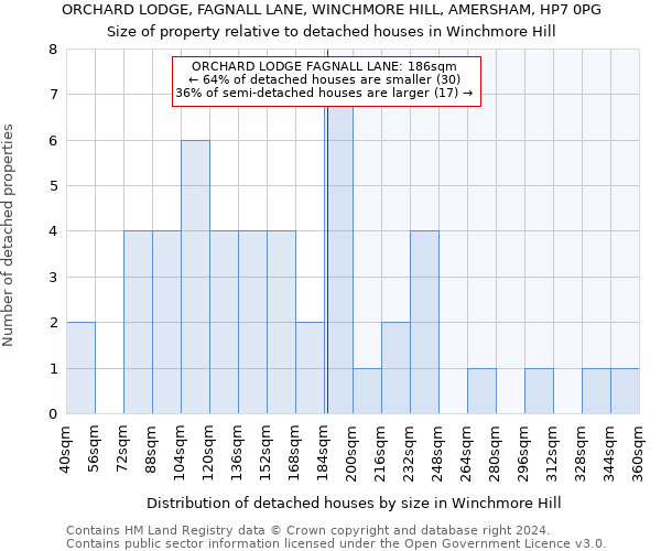 ORCHARD LODGE, FAGNALL LANE, WINCHMORE HILL, AMERSHAM, HP7 0PG: Size of property relative to detached houses in Winchmore Hill