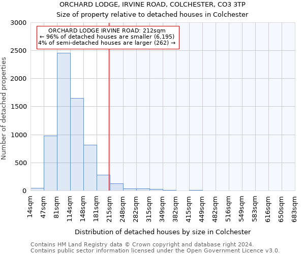 ORCHARD LODGE, IRVINE ROAD, COLCHESTER, CO3 3TP: Size of property relative to detached houses in Colchester