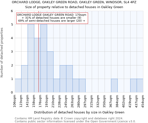 ORCHARD LODGE, OAKLEY GREEN ROAD, OAKLEY GREEN, WINDSOR, SL4 4PZ: Size of property relative to detached houses in Oakley Green