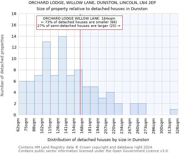 ORCHARD LODGE, WILLOW LANE, DUNSTON, LINCOLN, LN4 2EP: Size of property relative to detached houses in Dunston