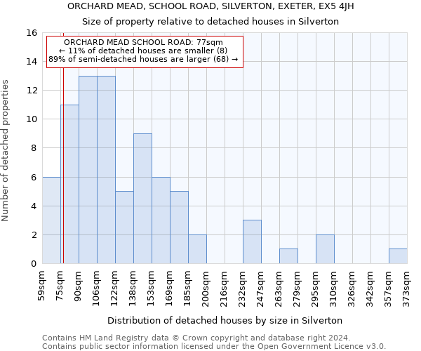 ORCHARD MEAD, SCHOOL ROAD, SILVERTON, EXETER, EX5 4JH: Size of property relative to detached houses in Silverton