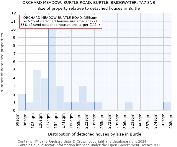 ORCHARD MEADOW, BURTLE ROAD, BURTLE, BRIDGWATER, TA7 8NB: Size of property relative to detached houses in Burtle