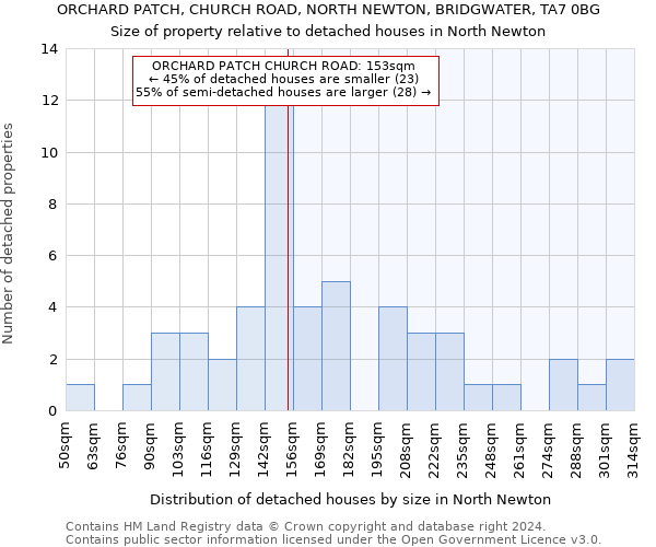 ORCHARD PATCH, CHURCH ROAD, NORTH NEWTON, BRIDGWATER, TA7 0BG: Size of property relative to detached houses in North Newton