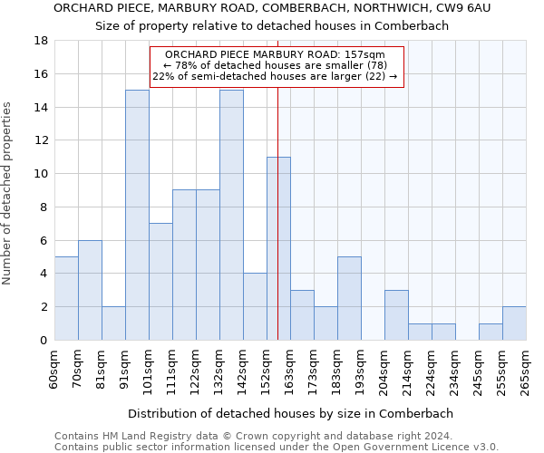 ORCHARD PIECE, MARBURY ROAD, COMBERBACH, NORTHWICH, CW9 6AU: Size of property relative to detached houses in Comberbach