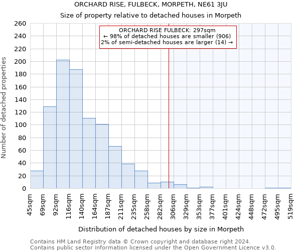 ORCHARD RISE, FULBECK, MORPETH, NE61 3JU: Size of property relative to detached houses in Morpeth